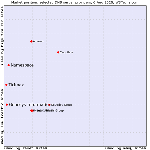 Market position of Namespace vs. Genesys Informatica vs. Ticimax