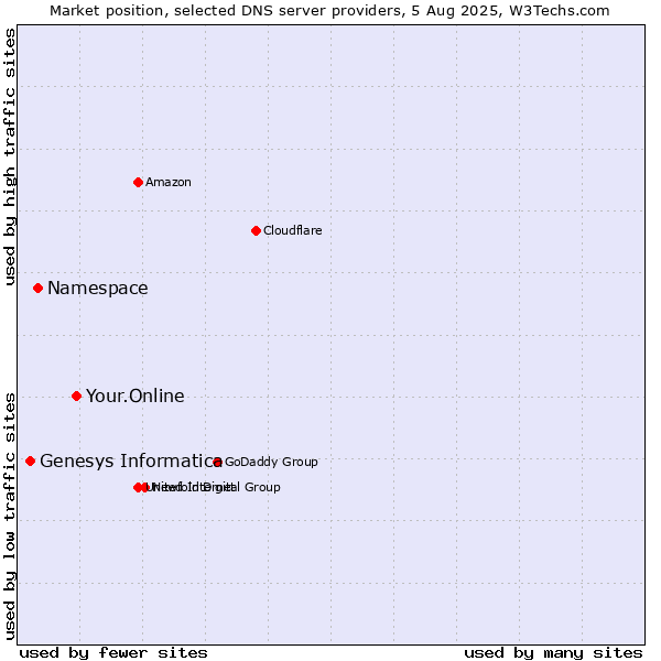 Market position of Your.Online vs. Namespace vs. Genesys Informatica