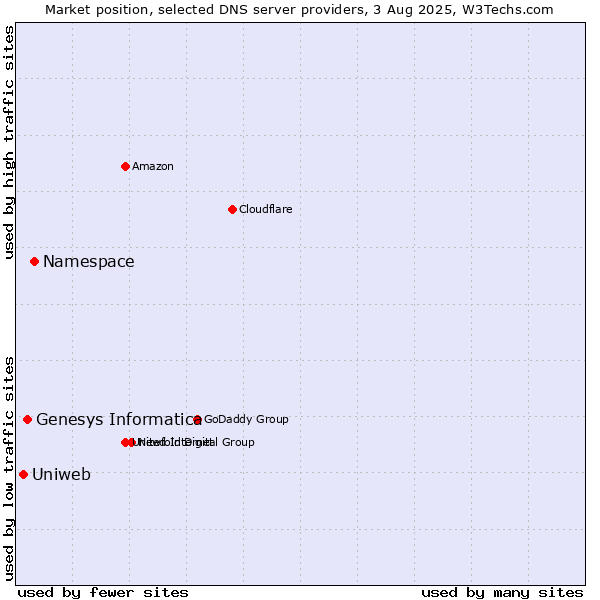 Market position of Namespace vs. Genesys Informatica vs. Uniweb