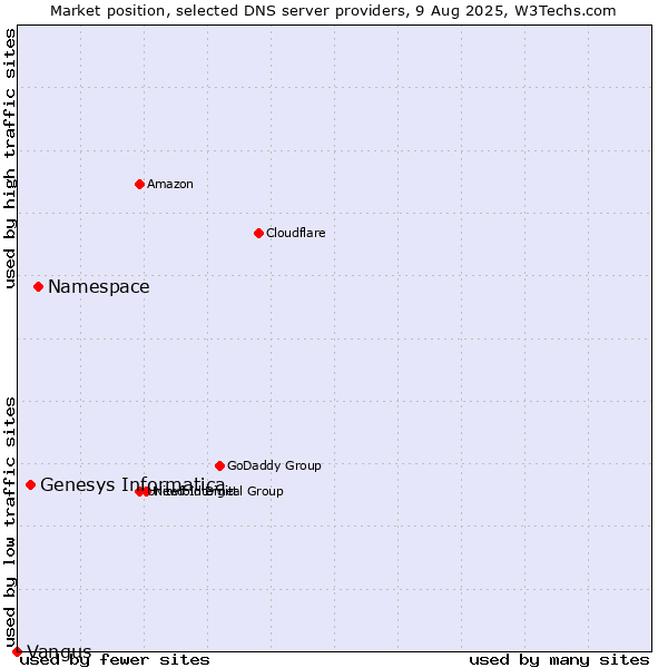 Market position of Namespace vs. Genesys Informatica vs. Vangus