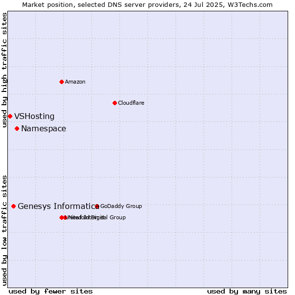 Market position of Namespace vs. Genesys Informatica vs. VSHosting