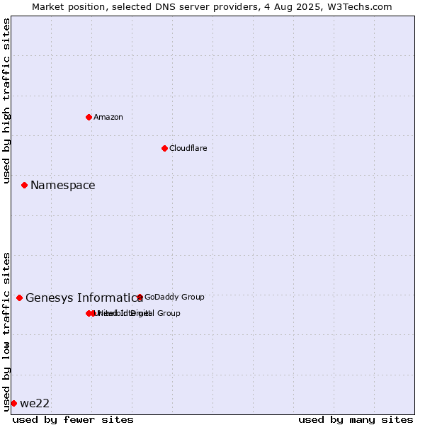 Market position of Namespace vs. Genesys Informatica vs. we22