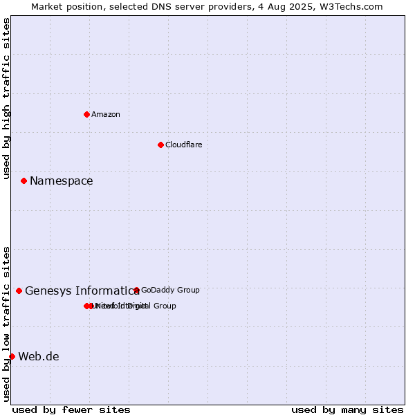 Market position of Namespace vs. Genesys Informatica vs. Web.de