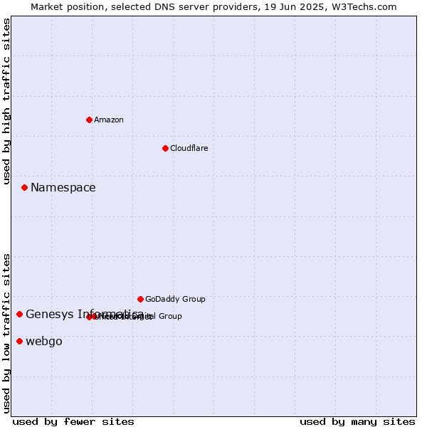 Market position of Namespace vs. webgo vs. Genesys Informatica