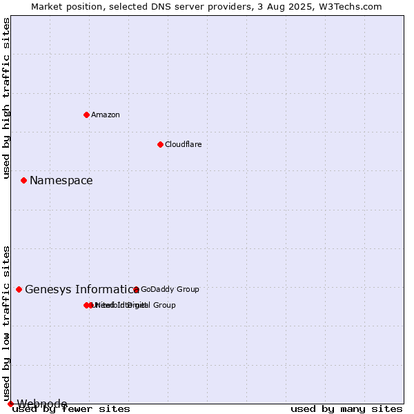Market position of Namespace vs. Genesys Informatica vs. Webnode