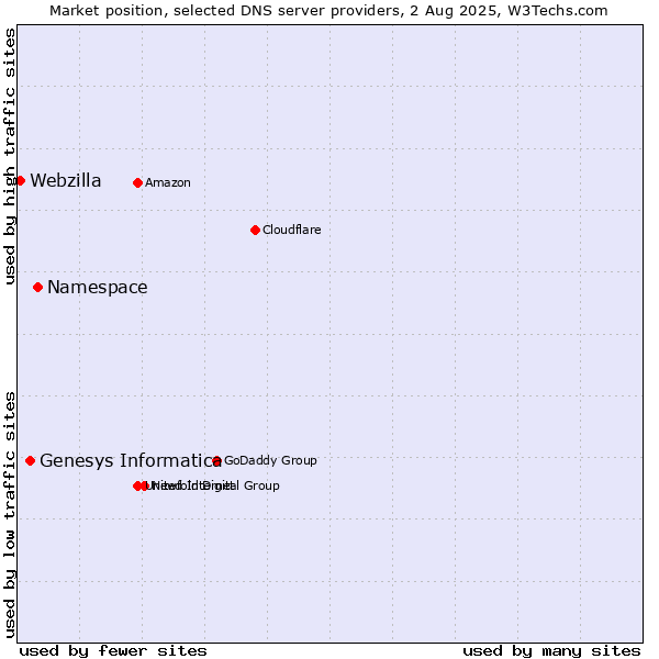 Market position of Namespace vs. Genesys Informatica vs. Webzilla