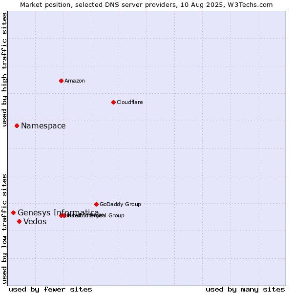 Market position of Vedos vs. Namespace vs. Genesys Informatica