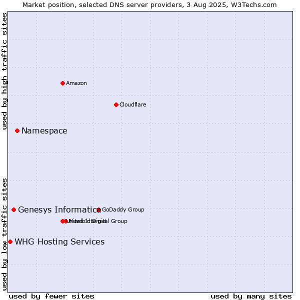 Market position of Namespace vs. Genesys Informatica vs. WHG Hosting Services