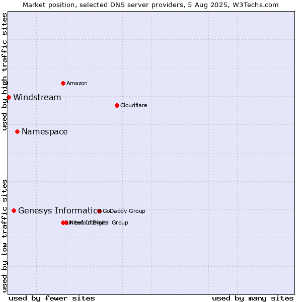 Market position of Namespace vs. Genesys Informatica vs. Windstream