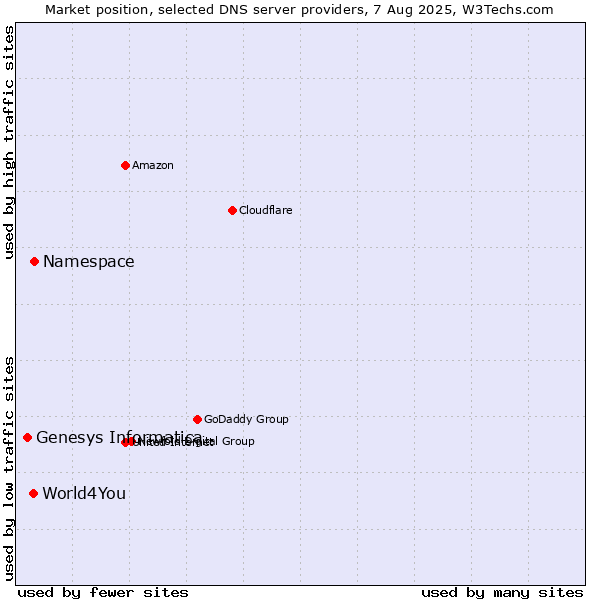 Market position of Namespace vs. World4You vs. Genesys Informatica