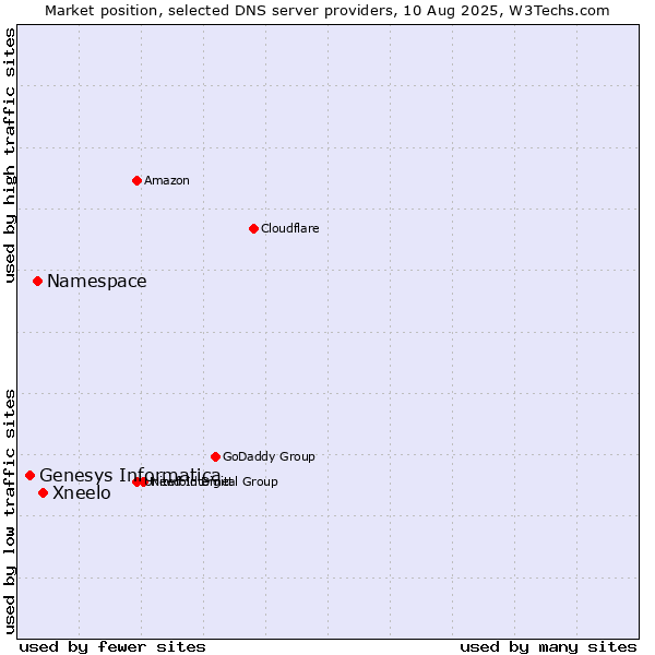 Market position of Xneelo vs. Namespace vs. Genesys Informatica