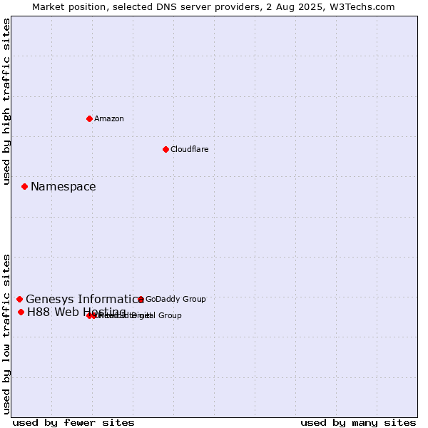 Market position of Namespace vs. H88 Web Hosting vs. Genesys Informatica