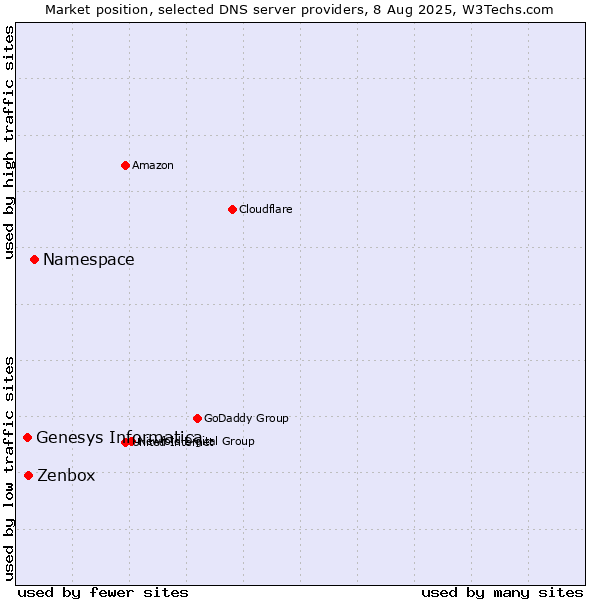 Market position of Namespace vs. Zenbox vs. Genesys Informatica