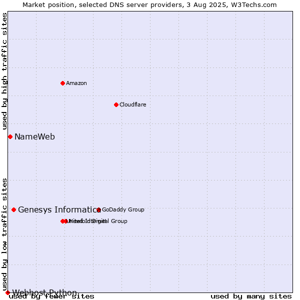 Market position of Genesys Informatica vs. NameWeb vs. Webhost Python