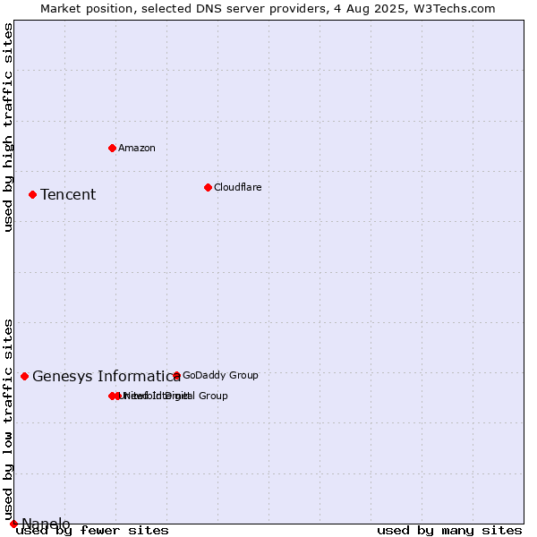 Market position of Tencent vs. Genesys Informatica vs. Nanelo