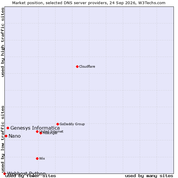 Market position of Genesys Informatica vs. Nano vs. Webhost Python