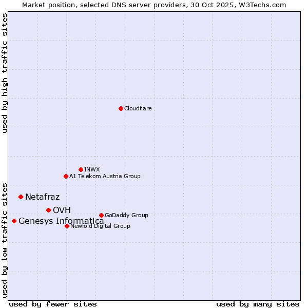 Market position of OVH vs. Netafraz vs. Genesys Informatica