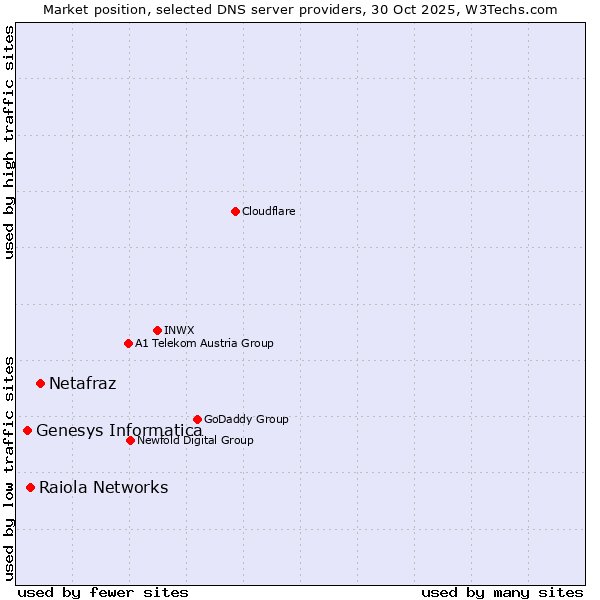 Market position of Netafraz vs. Raiola Networks vs. Genesys Informatica