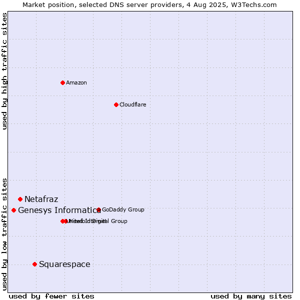 Market position of Squarespace vs. Netafraz vs. Genesys Informatica