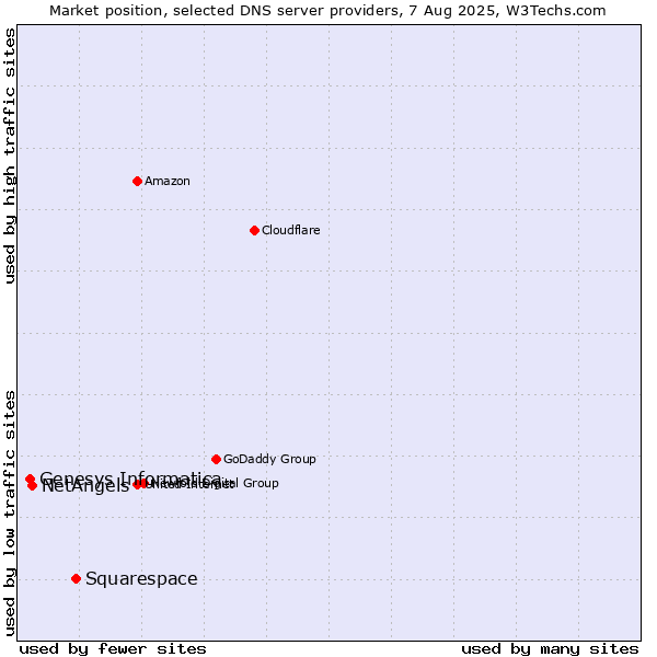 Market position of Squarespace vs. NetAngels vs. Genesys Informatica