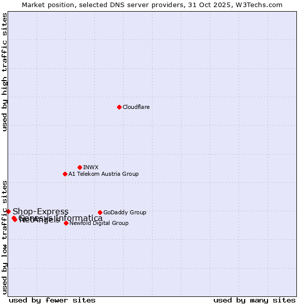 Market position of NetAngels vs. Genesys Informatica vs. Shop-Express