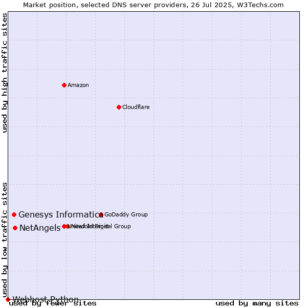 Market position of NetAngels vs. Genesys Informatica vs. Webhost Python