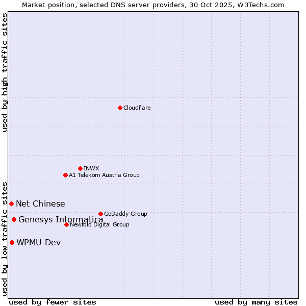 Market position of Genesys Informatica vs. WPMU Dev vs. Net Chinese