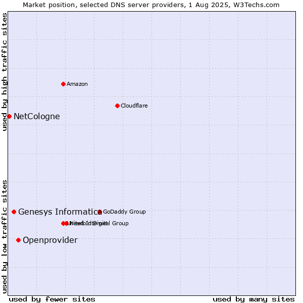 Market position of Openprovider vs. Genesys Informatica vs. NetCologne