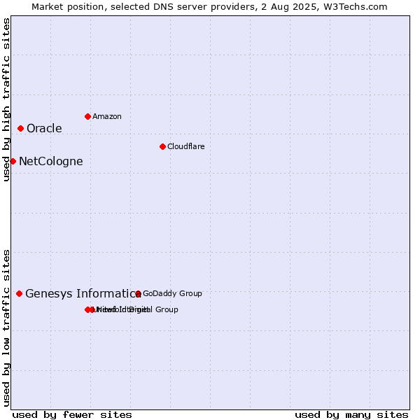 Market position of Oracle vs. Genesys Informatica vs. NetCologne