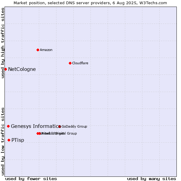 Market position of PTisp vs. Genesys Informatica vs. NetCologne