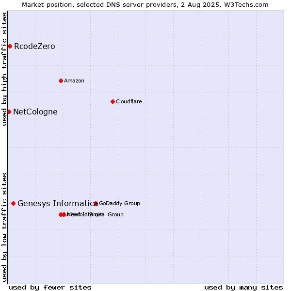 Market position of Genesys Informatica vs. RcodeZero vs. NetCologne