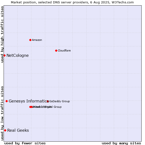 Market position of Genesys Informatica vs. Real Geeks vs. NetCologne
