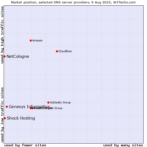 Market position of Genesys Informatica vs. Shock Hosting vs. NetCologne