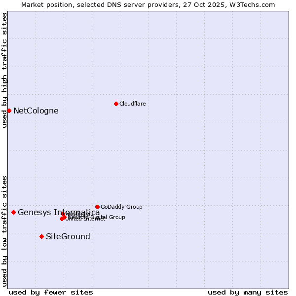 Market position of SiteGround vs. Genesys Informatica vs. NetCologne