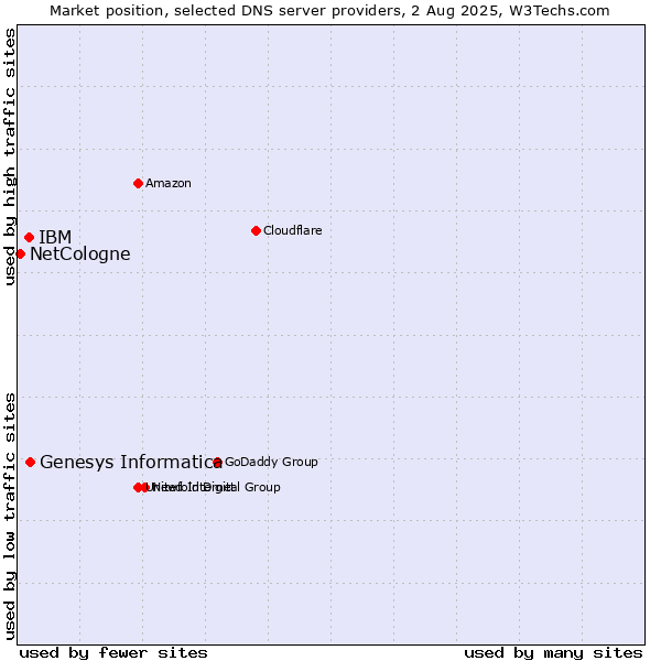 Market position of Genesys Informatica vs. IBM vs. NetCologne