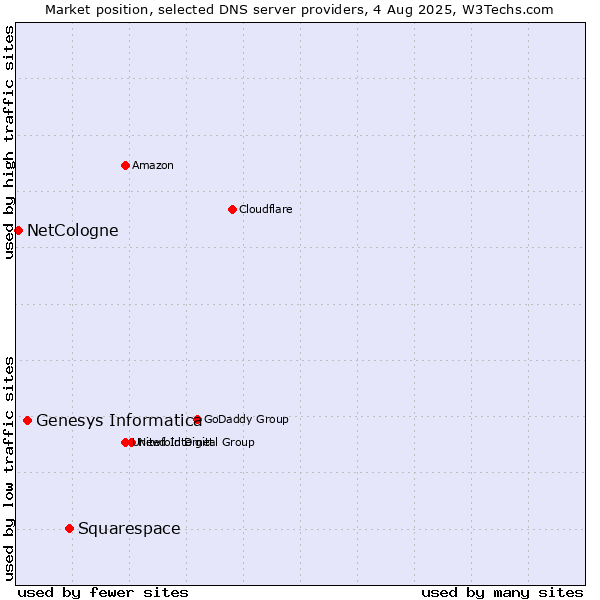 Market position of Squarespace vs. Genesys Informatica vs. NetCologne