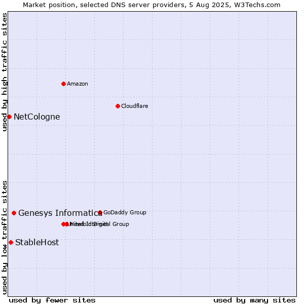 Market position of Genesys Informatica vs. StableHost vs. NetCologne
