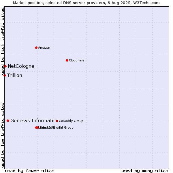 Market position of Genesys Informatica vs. NetCologne vs. Trillion