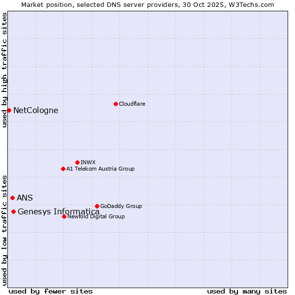 Market position of Genesys Informatica vs. ANS vs. NetCologne