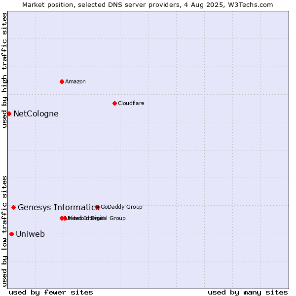 Market position of Genesys Informatica vs. Uniweb vs. NetCologne