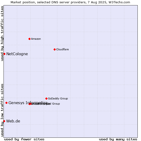 Market position of Genesys Informatica vs. NetCologne vs. Web.de