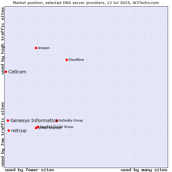 Market position of netcup vs. Genesys Informatica vs. Cellcom