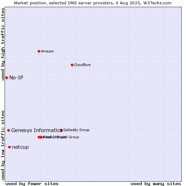 Market position of netcup vs. Genesys Informatica vs. No-IP