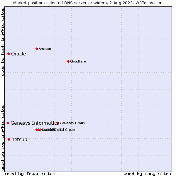 Market position of netcup vs. Oracle vs. Genesys Informatica