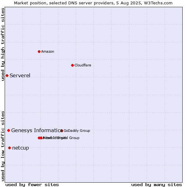 Market position of netcup vs. Genesys Informatica vs. Serverel