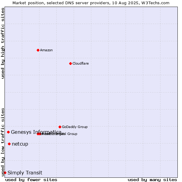 Market position of netcup vs. Genesys Informatica vs. Simply Transit