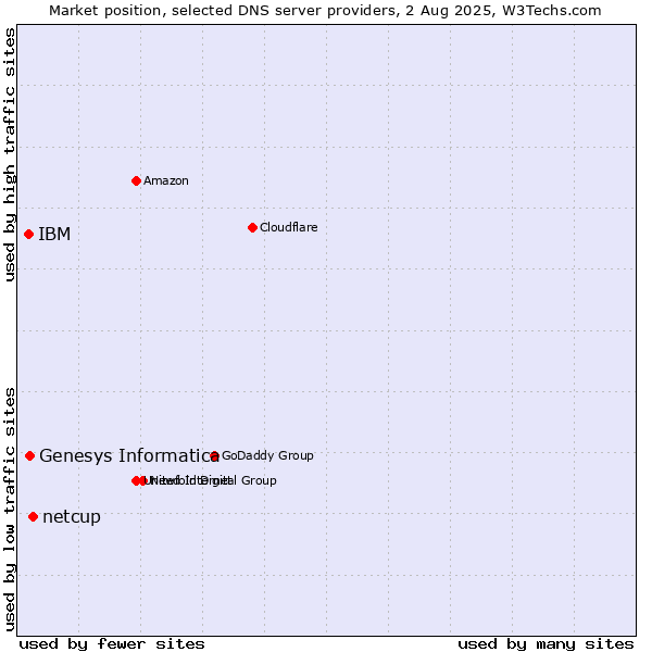 Market position of netcup vs. Genesys Informatica vs. IBM