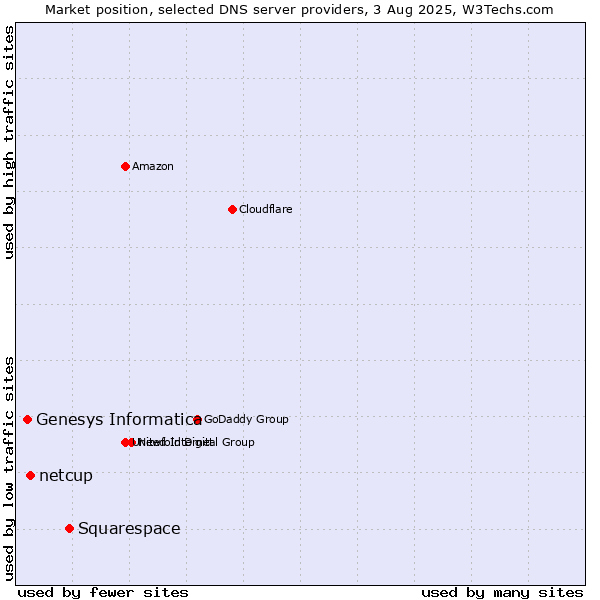 Market position of Squarespace vs. netcup vs. Genesys Informatica