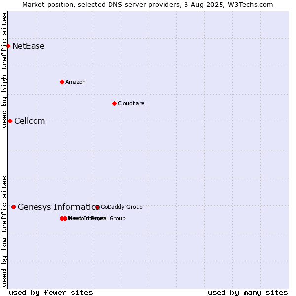 Market position of Genesys Informatica vs. Cellcom vs. NetEase