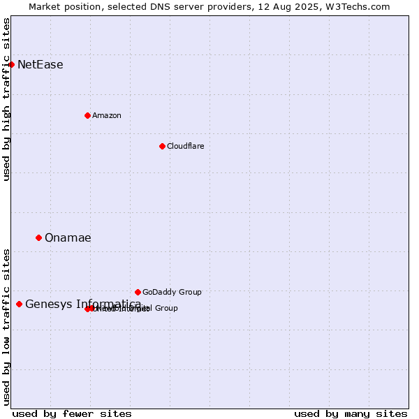 Market position of Onamae vs. Genesys Informatica vs. NetEase